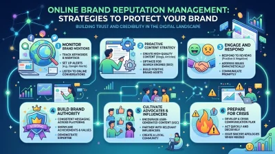 Online Brand Reputation Management Strategies to Protect Your Brand